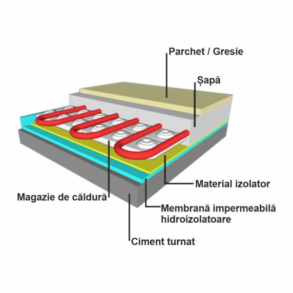 Straturi pregatire pentru incalzire in pardoseala